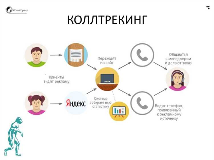 7. Тестирование и оптимизация маркетинговых кампаний