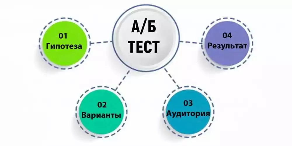 Как провести A/B-тестирование объявлений в Google Ads?