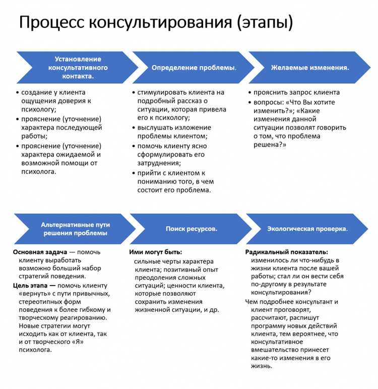 Что такое консультативная продажа: преимущества, стратегии и варианты использования