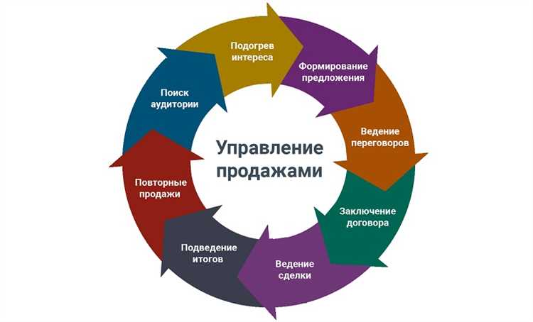 Стратегии консультативной продажи