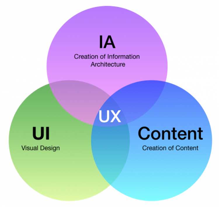 Различие между UX и UI