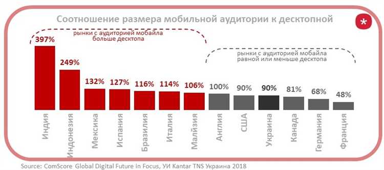 Доходы от десктопных конверсий превышают доходы от мобильных в девять раз