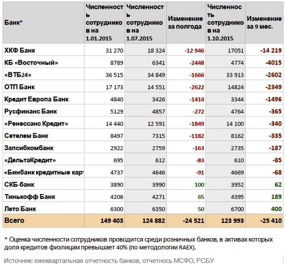 Работники, не готовые к изменениям и развитию