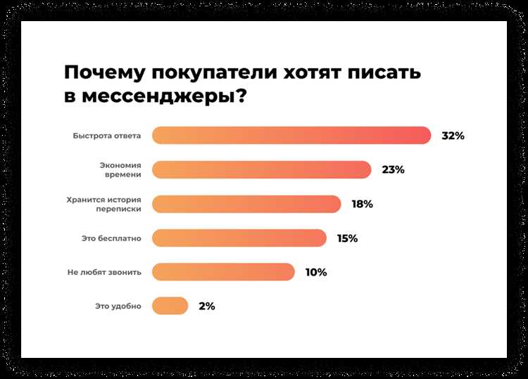 Facebook и мессенджеры для бизнеса: коммуникация с клиентами