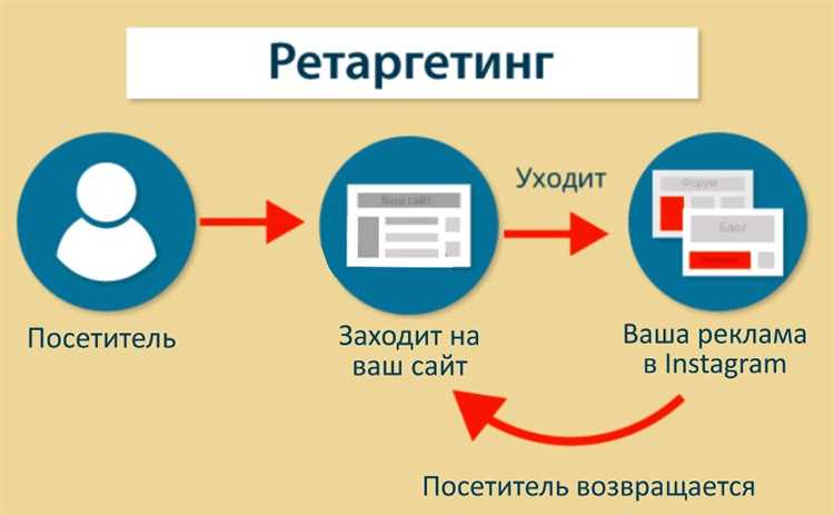 Facebook и ретаргетинг: возвращение потенциальных клиентов