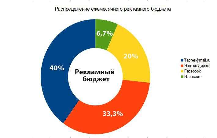 Где и как искать подрядчика, если бюджет на рекламу меньше 50 000 рублей