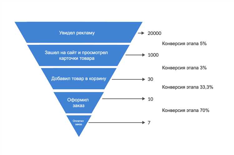 Третий уровень воронки спроса