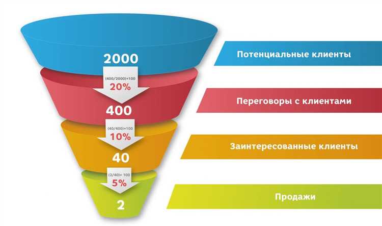 Глава 3. Третий уровень воронки спроса — что изменить в процессах, чтобы повысить конверсию из лида в продажу