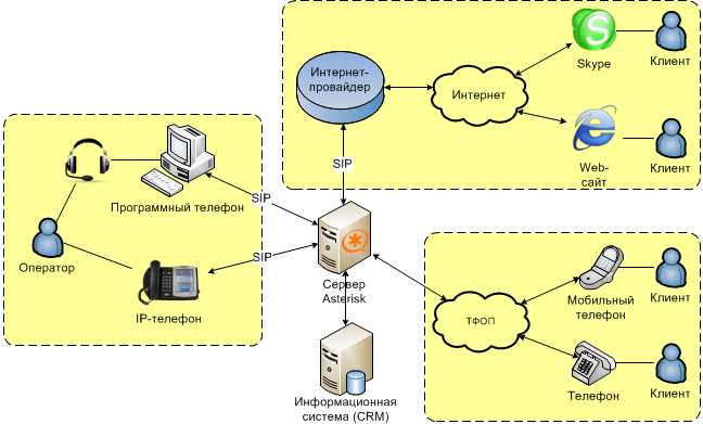 Качество связи в телефонии для продаж – как его проверить и исправить