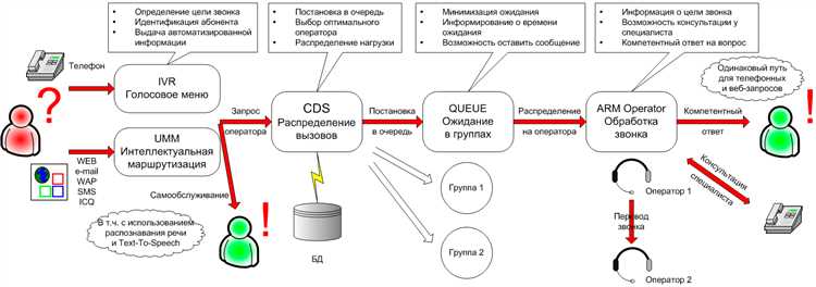 Основные способы исправления проблем с качеством связи: