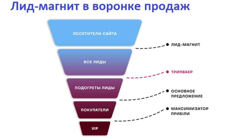 Раздел 1: Создание привлекательного профиля и контента