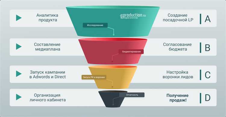 Как использовать Facebook для привлечения лидов и конверсий