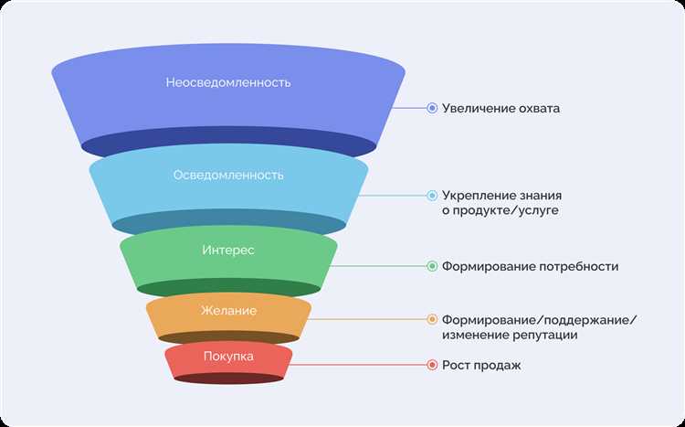 Оптимизация воронки продаж