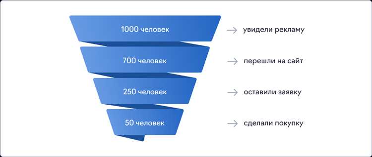 Настройка аудитории и создание привлекательных объявлений