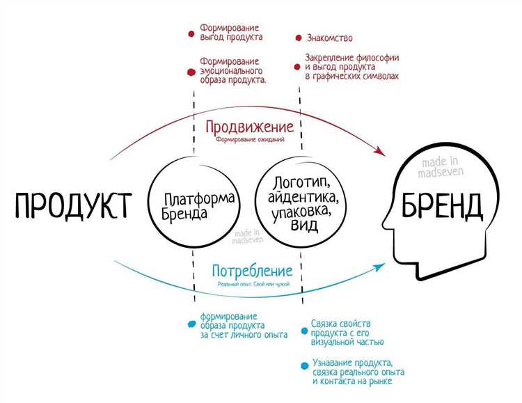 Взаимодействие с аудиторией и продвижение