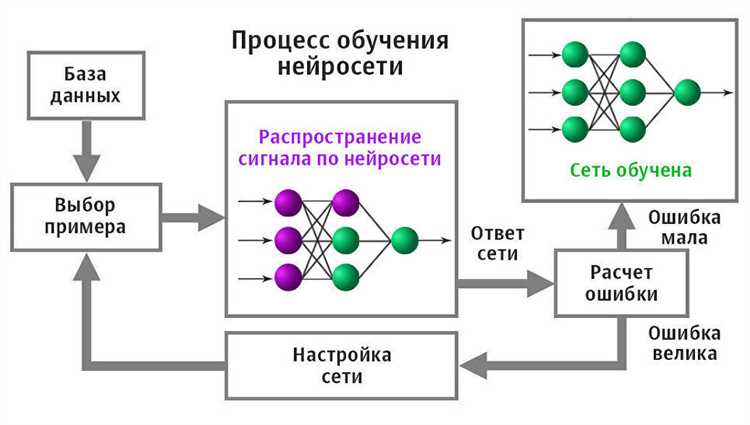 Шаг 2: Обучение нейросети