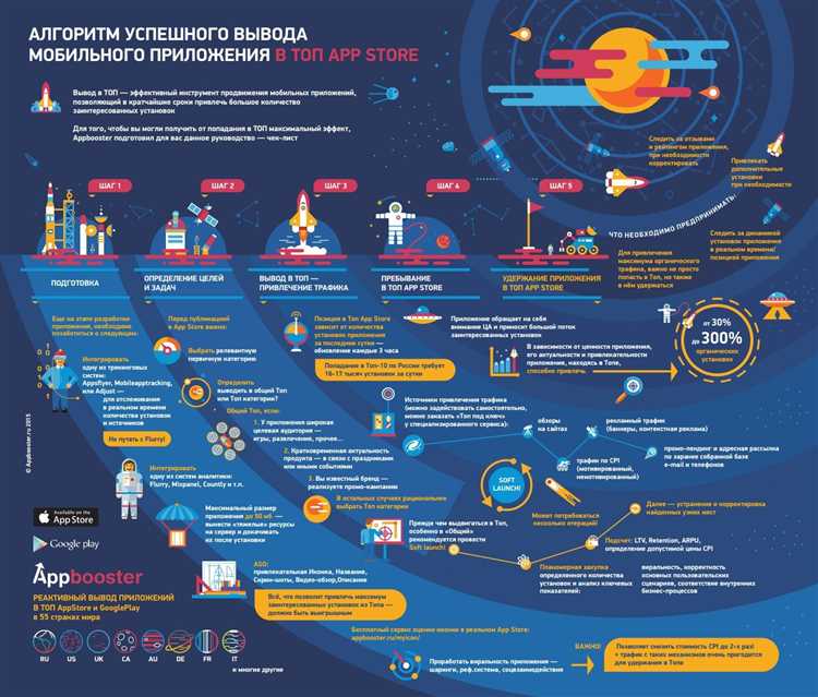 Как попасть в топ магазинов приложений с помощью бесплатных методов продвижения и причем тут ASO — исследование