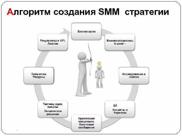 Как построить SMM-стратегию: пошаговый план продвижения в социальных сетях