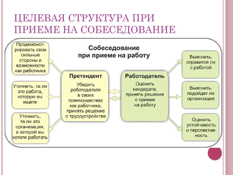 Как пройти собеседование и получить работу: советы и сценарии