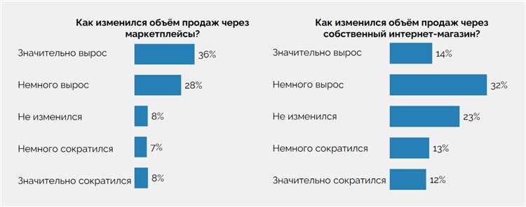 Преимущества продаж на маркетплейсах