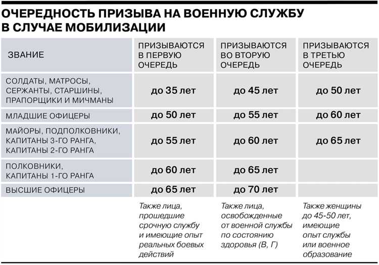 Кого первым мобилизуют? И какой в очереди я?!