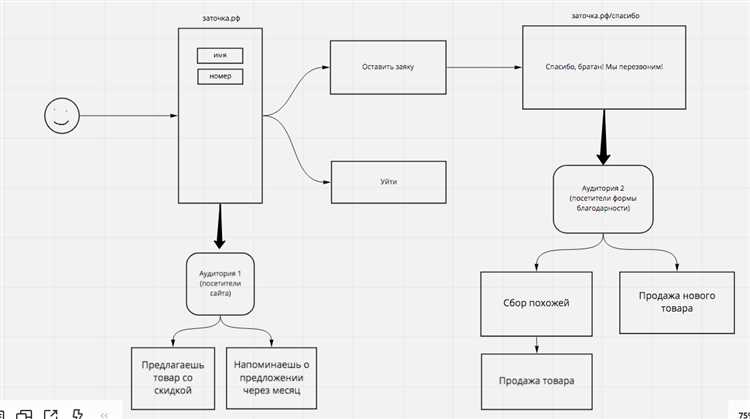 Определение конкретных целей и KPI