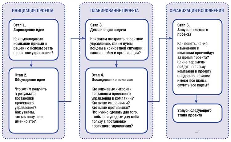 Выбор ключевых показателей производительности (KPIs)