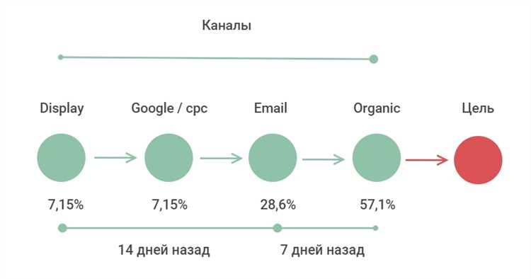 Основные модели атрибуции в Google Аналитика 4