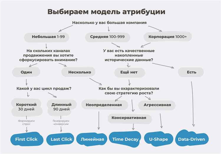 Как выбрать подходящую модель атрибуции в Google Аналитика 4