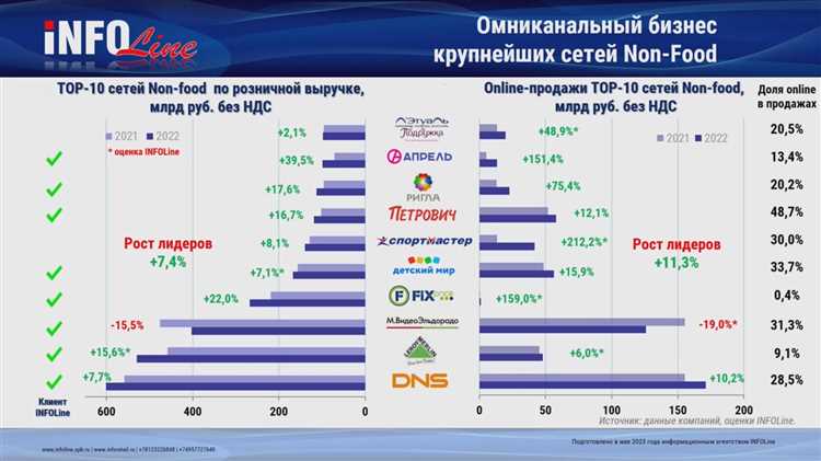 Новые фишки маркетплейсов за январь и февраль 2022 года