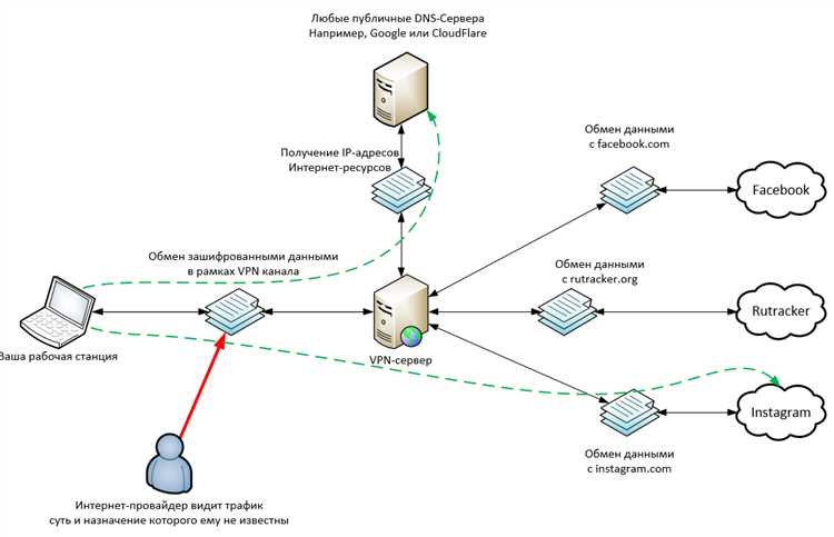 Обзор VPN-сервисов и другие способы обхода блокировок