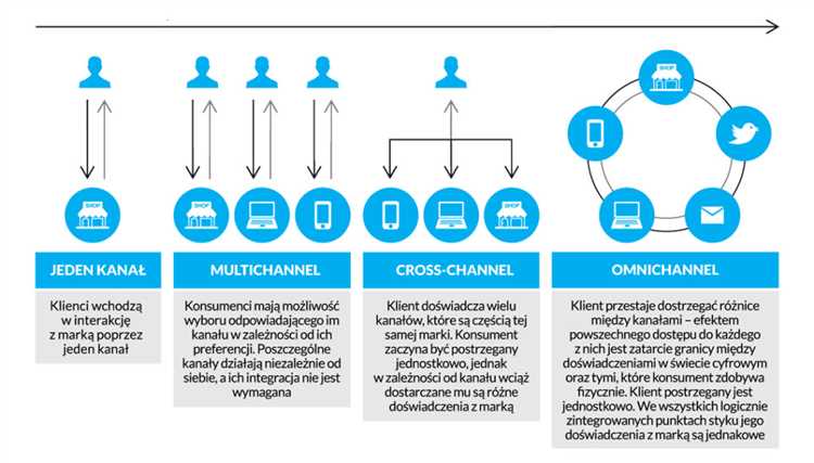 Основные принципы успешной реализации омниканальности