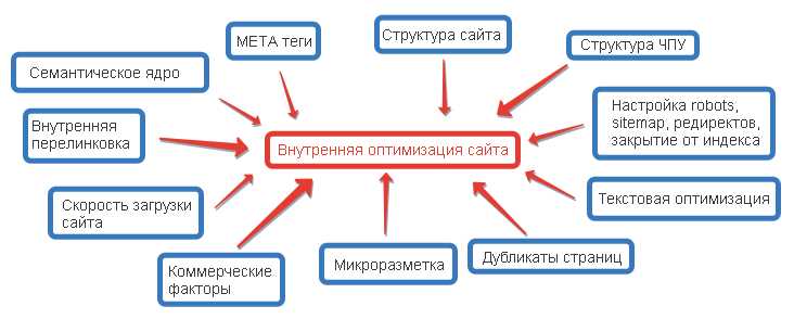 Теги заголовков, мета-описания и атрибуты alt