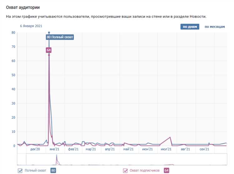 Охват в 500 000 за год? Вот как бизнес переезжал в «ВК»!