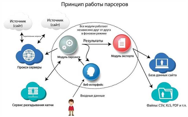 Парсер – что это такое простыми словами, как его настроить и пользоваться программой для парсинга сайтов