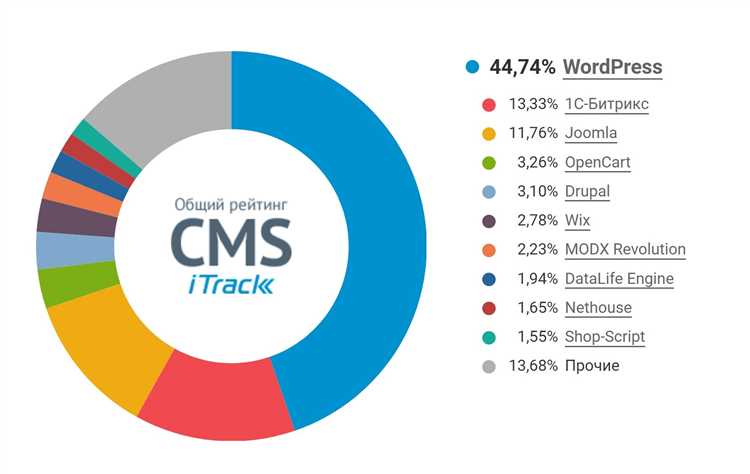 Практические советы по продвижению сайтов на CMS WordPress