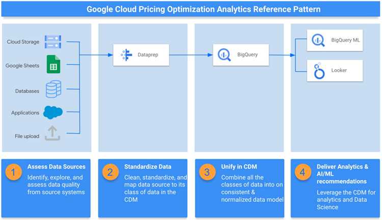 Проброс данных из Google Spreadsheets в Clickhouse и Google BigQuery