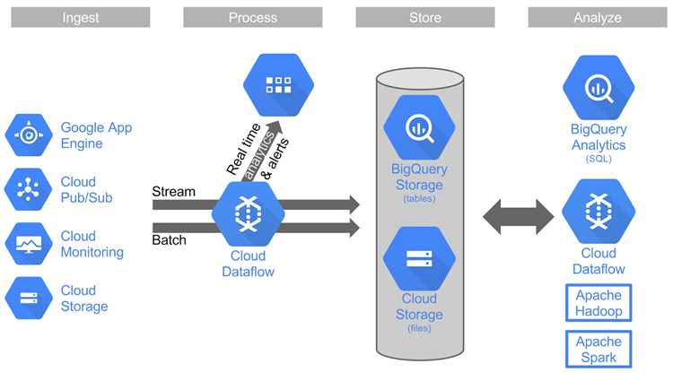 Проброс данных из Google Spreadsheets в Clickhouse и Google BigQuery