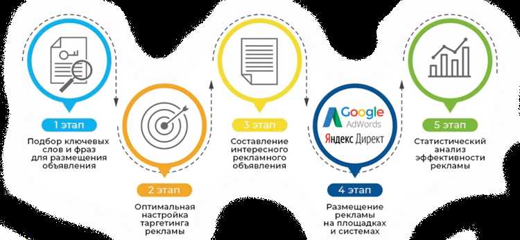 Продвижение услуг на Google Ads: стратегии для сервисных компаний