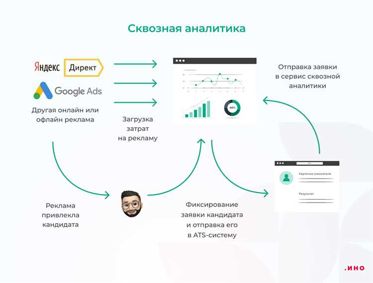 Практический подход к созданию отчета сквозной аналитики с использованием Mello