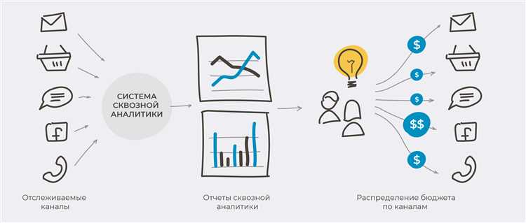 Работа с отчетом сквозной аналитики: практика Mello