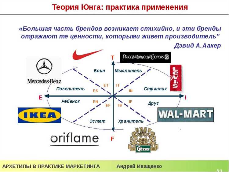 Успешные примеры использования архетипических образов в рекламе