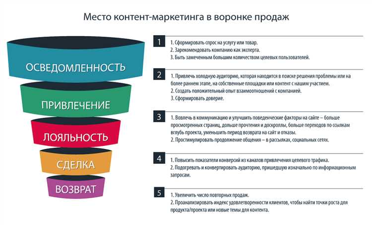 Сколько времени нужно, чтобы Контент маркетинг начал генерировать продажи?