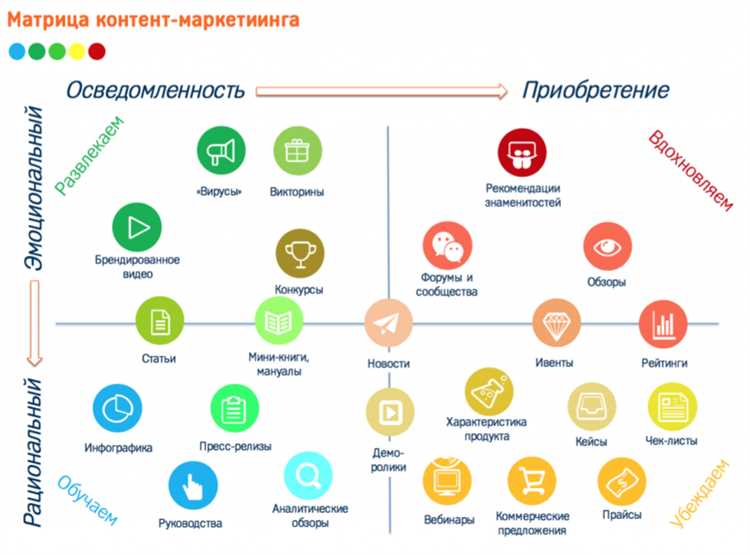 Начало работы с Контент маркетингом: какие сроки ожидать