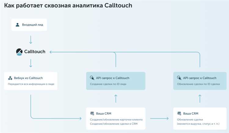 Подготовка к настройке сквозной аналитики