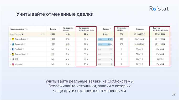 Тестирование и оптимизация объявлений