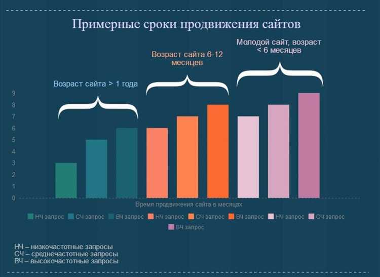 Сроки поискового продвижения