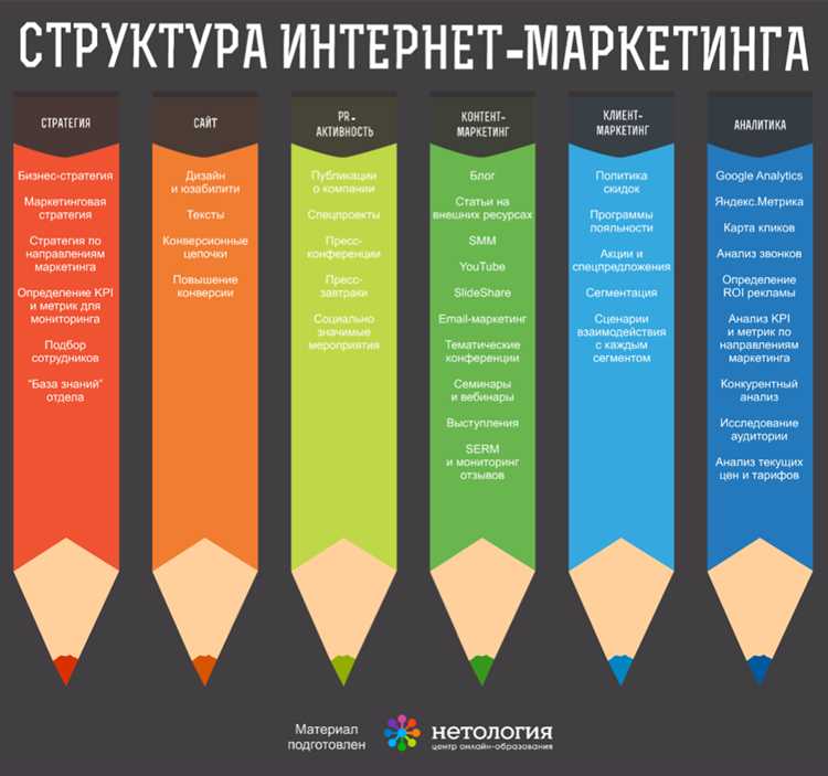 Ключевые элементы успешной стратегии интернет-маркетинга