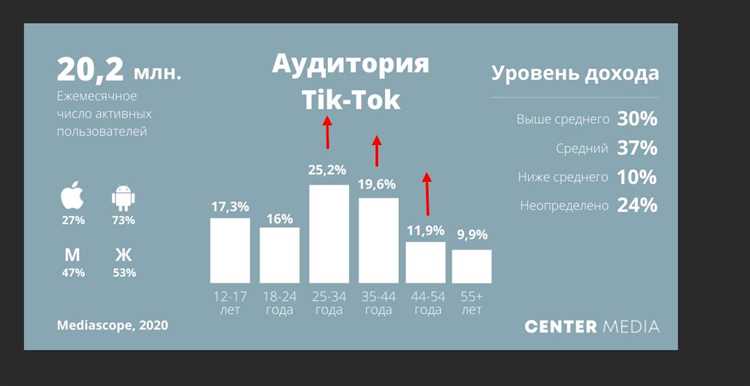 Специальные функции и инструменты для эффективного привлечения Gen Z