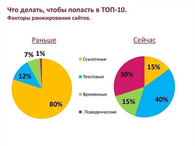 Внутренние факторы ранжирования сайта поисковой системой